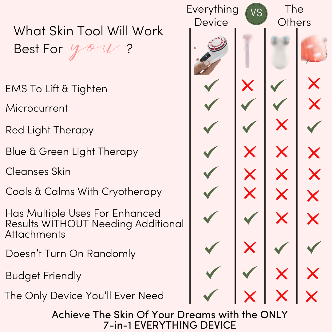 Comparison chart highlighting the benefits of Me Time Botanicals' Everything Device over other skincare tools, featuring EMS, microcurrent, red, blue, and green light therapy, deep cleansing, cryotherapy, and multifunctionality—all in a budget-friendly, all-in-one device.